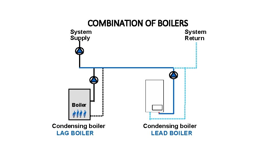 COMBINATION OF BOILERS System Supply System Return Boiler Condensing boiler LAG BOILER Condensing boiler