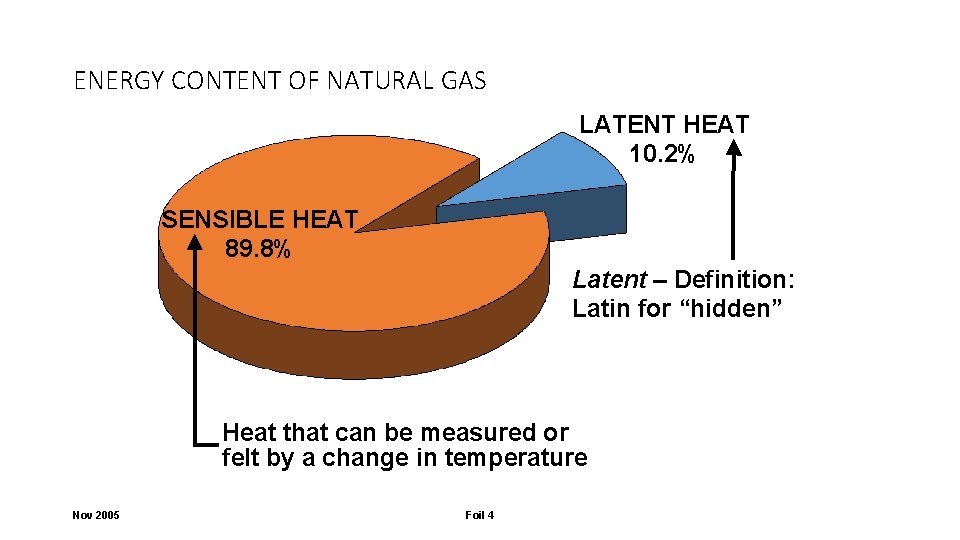 ENERGY CONTENT OF NATURAL GAS LATENT HEAT 10. 2% SENSIBLE HEAT 89. 8% Latent