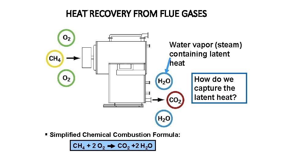 HEAT RECOVERY FROM FLUE GASES Water vapor (steam) containing latent heat How do we