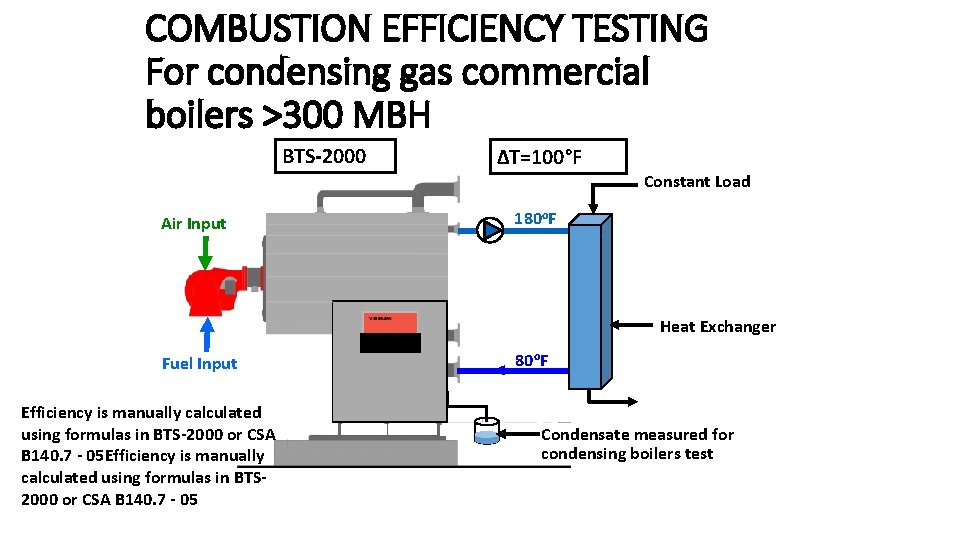COMBUSTION EFFICIENCY TESTING For condensing gas commercial boilers >300 MBH BTS-2000 ∆T=100°F Constant Load