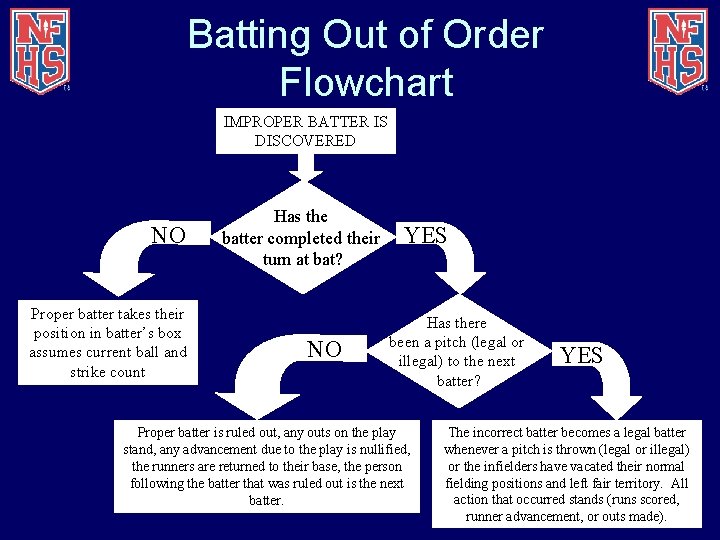 Batting Out of Order Flowchart IMPROPER BATTER IS DISCOVERED NO No Has the batter