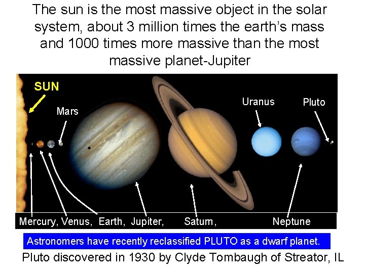 The sun is the most massive object in the solar system, about 3 million