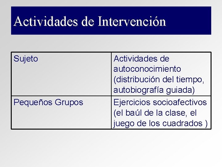 Actividades de Intervención Sujeto Pequeños Grupos Actividades de autoconocimiento (distribución del tiempo, autobiografía guiada) Actividades de Intervención Sujeto Pequeños Grupos Actividades de autoconocimiento (distribución del tiempo, autobiografía guiada)