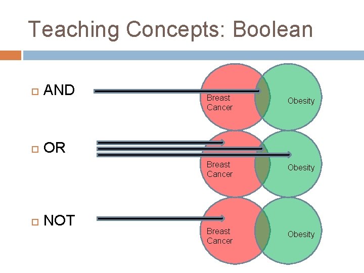 Teaching Concepts: Boolean AND OR NOT Breast Cancer Obesity 