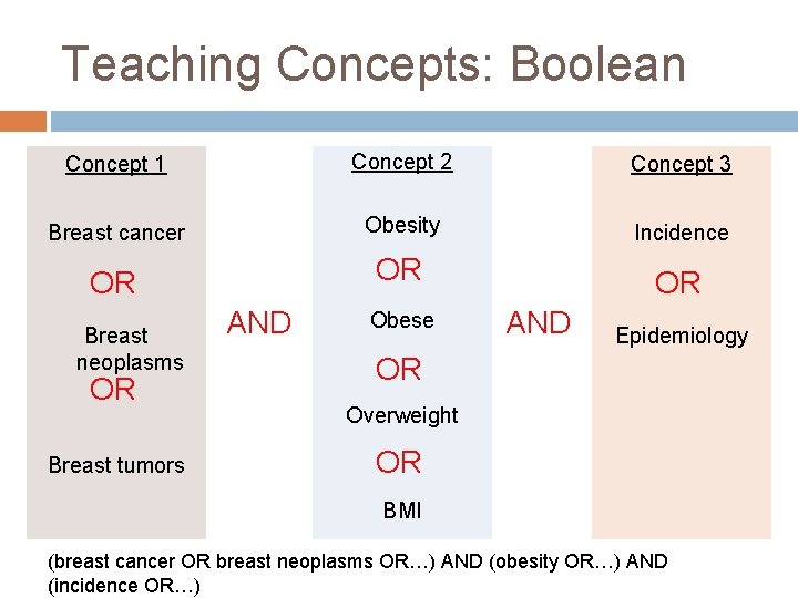 Teaching Concepts: Boolean Concept 1 Concept 2 Concept 3 Breast cancer Obesity Incidence OR