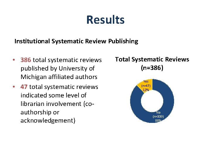Results Institutional Systematic Review Publishing • 386 total systematic reviews published by University of