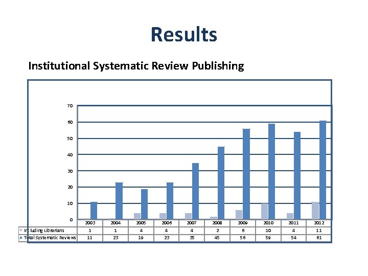 Results Institutional Systematic Review Publishing 70 60 50 40 30 20 10 0 Including