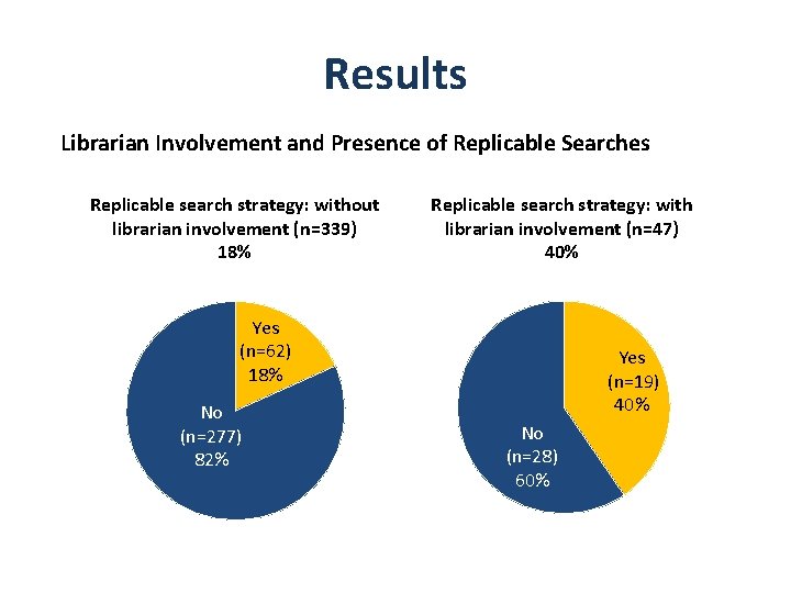 Results Librarian Involvement and Presence of Replicable Searches Replicable search strategy: without librarian involvement