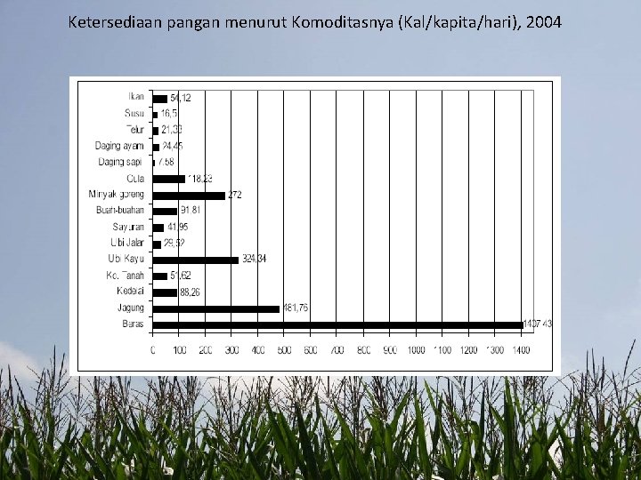 Ketersediaan pangan menurut Komoditasnya (Kal/kapita/hari), 2004 