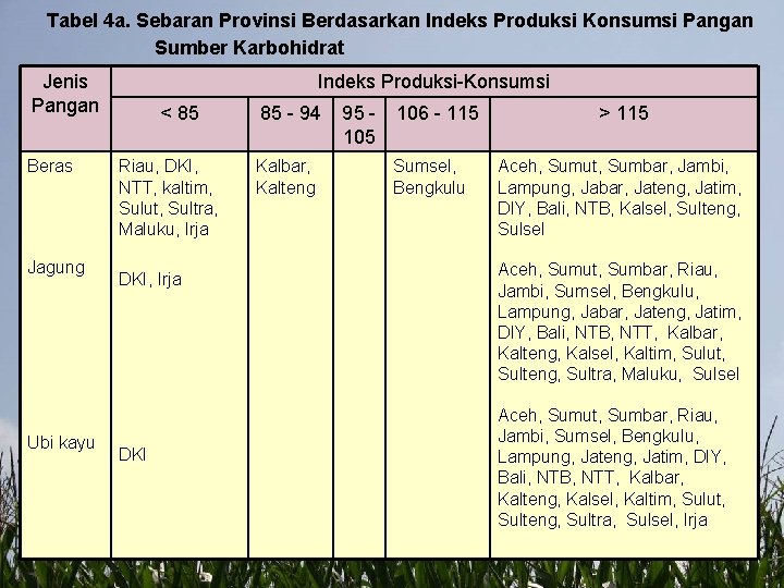 Tabel 4 a. Sebaran Provinsi Berdasarkan Indeks Produksi Konsumsi Pangan Sumber Karbohidrat Jenis Pangan
