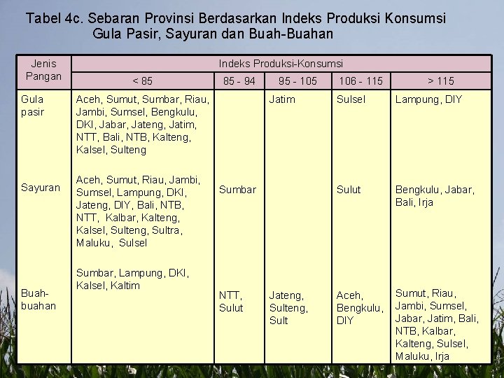 Tabel 4 c. Sebaran Provinsi Berdasarkan Indeks Produksi Konsumsi Gula Pasir, Sayuran dan Buah-Buahan