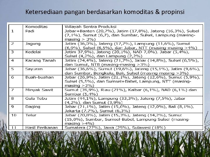 Ketersediaan pangan berdasarkan komoditas & propinsi 