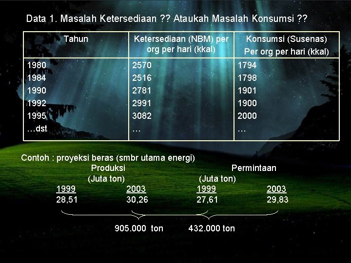 Data 1. Masalah Ketersediaan ? ? Ataukah Masalah Konsumsi ? ? Tahun 1980 1984