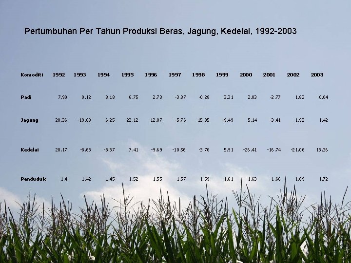 Pertumbuhan Per Tahun Produksi Beras, Jagung, Kedelai, 1992 -2003 Komoditi Padi 1992 1993 1994