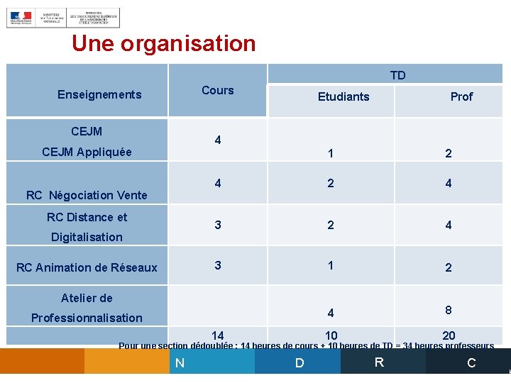 10 Une organisation hebdomadaire TD Cours Enseignements CEJM Etudiants 4 CEJM Appliquée RC Négociation