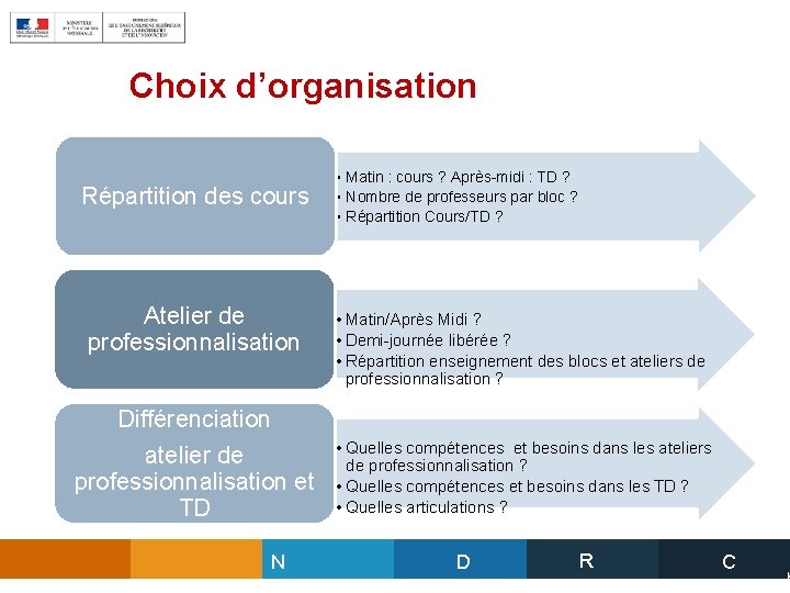 Choix d’organisation Répartition des cours Atelier de professionnalisation Différenciation atelier de professionnalisation et TD