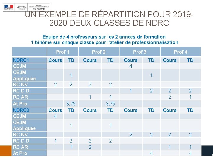 UN EXEMPLE DE RÉPARTITION POUR 20192020 DEUX CLASSES DE NDRC Equipe de 4 professeurs