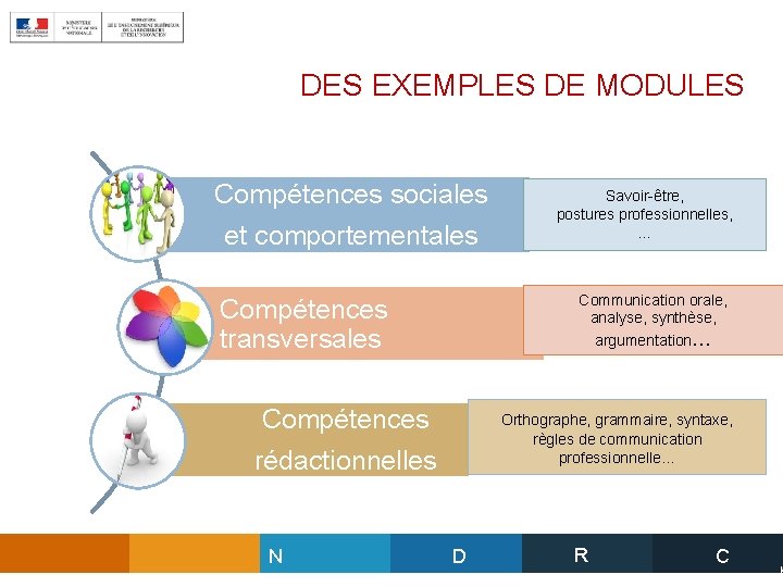 DES EXEMPLES DE MODULES Compétences sociales et comportementales Communication orale, analyse, synthèse, argumentation… Compétences