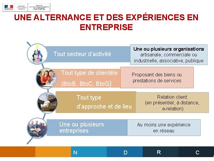 UNE ALTERNANCE ET DES EXPÉRIENCES EN ENTREPRISE Une ou plusieurs organisations artisanale, commerciale ou
