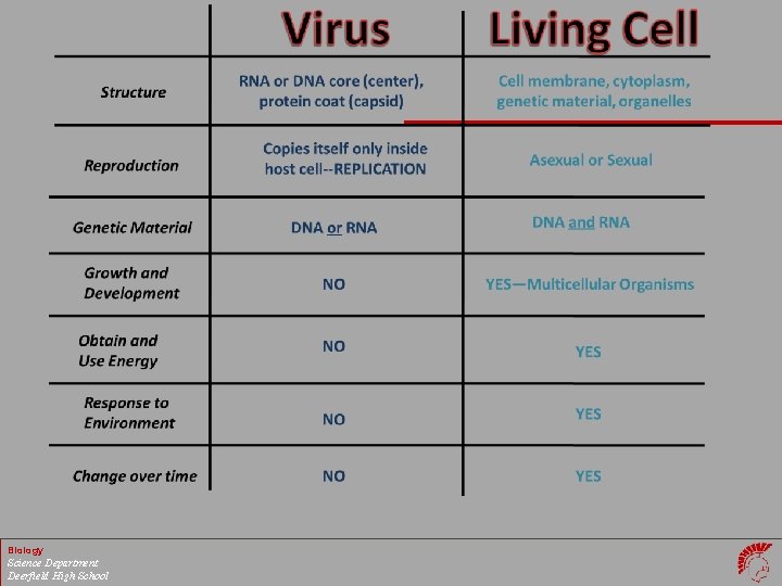 Biology Science Department Deerfield High School 