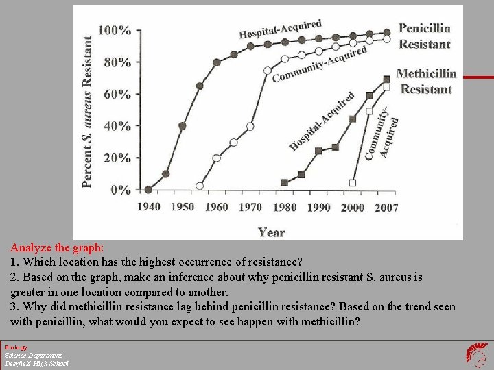 Analyze the graph: 1. Which location has the highest occurrence of resistance? 2. Based