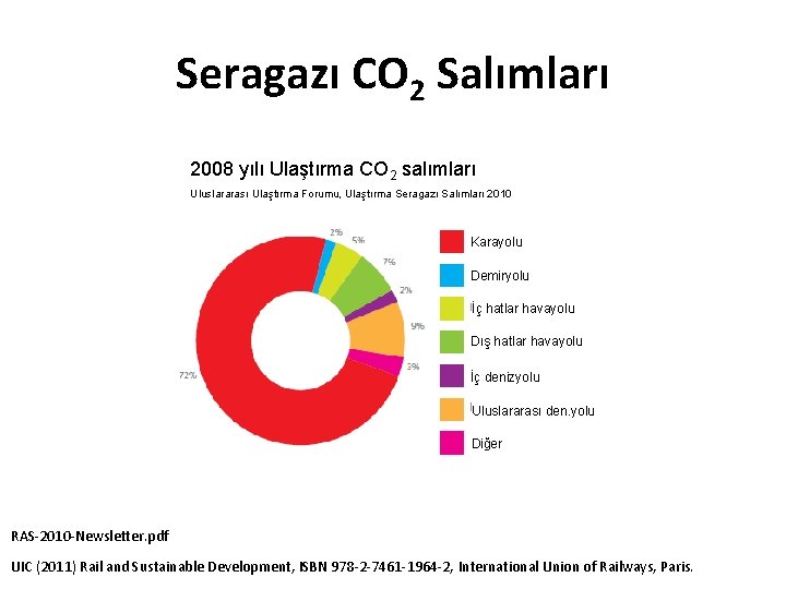 Seragazı CO 2 Salımları 2008 yılı Ulaştırma CO 2 salımları Uluslararası Ulaştırma Forumu, Ulaştırma