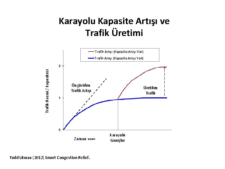 Karayolu Kapasite Artışı ve Trafik Üretimi Trafik Artışı (Kapasite Artışı Var) Trafik Hacmi /