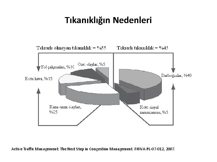 Tıkanıklığın Nedenleri Active Traffic Management: The Next Step in Congestion Management. FHWA-PL-07 -012, 2007.