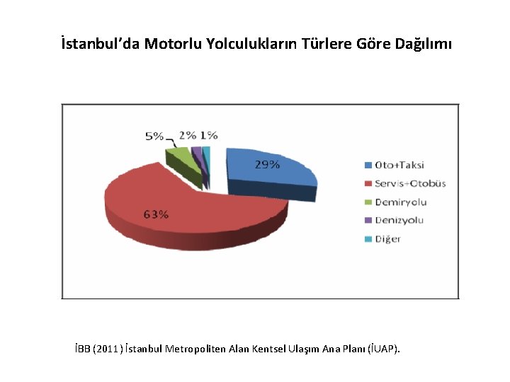 İstanbul’da Motorlu Yolculukların Türlere Göre Dağılımı İBB (2011) İstanbul Metropoliten Alan Kentsel Ulaşım Ana