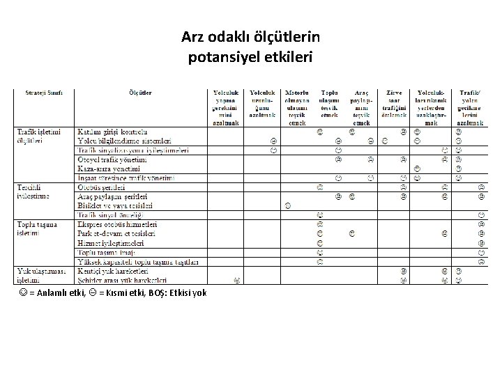 Arz odaklı ölçütlerin potansiyel etkileri = Anlamlı etki, = Kısmi etki, BOŞ: Etkisi yok