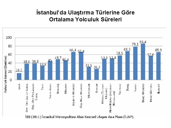 İstanbul’da Ulaştırma Türlerine Göre Ortalama Yolculuk Süreleri İBB (2011) İstanbul Metropoliten Alan Kentsel Ulaşım