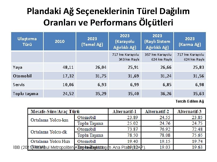 Plandaki Ağ Seçeneklerinin Türel Dağılım Oranları ve Performans Ölçütleri Ulaştırma Türü 2010 2023 (Temel