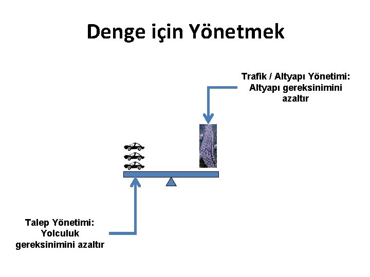 Denge için Yönetmek Trafik / Altyapı Yönetimi: Altyapı gereksinimini azaltır Talep Yönetimi: Yolculuk gereksinimini