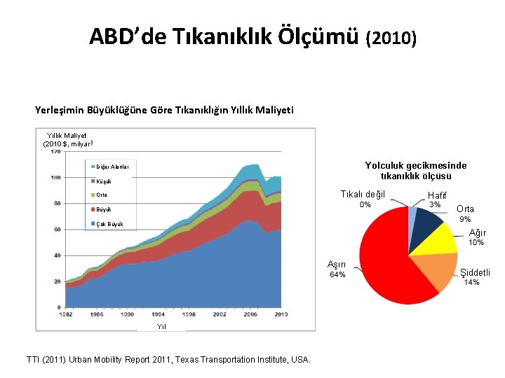 ABD’de Tıkanıklık Ölçümü (2010) Yerleşimin Büyüklüğüne Göre Tıkanıklığın Yıllık Maliyeti Yıllık Maliyet (2010 $,