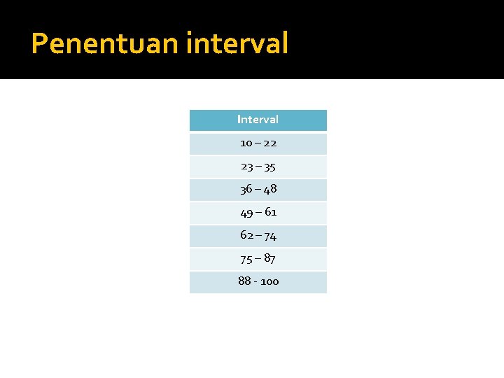 Penentuan interval Interval 10 – 22 23 – 35 36 – 48 49 –