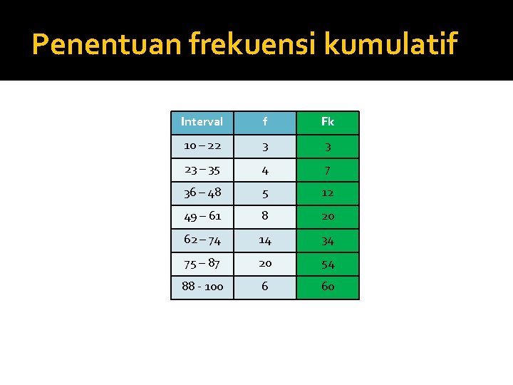 Penentuan frekuensi kumulatif Interval f Fk 10 – 22 3 3 23 – 35