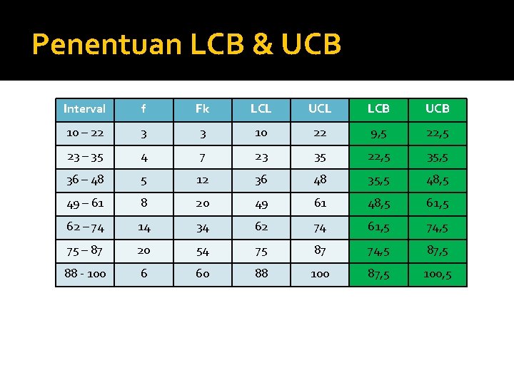 Penentuan LCB & UCB Interval f Fk LCL UCL LCB UCB 10 – 22