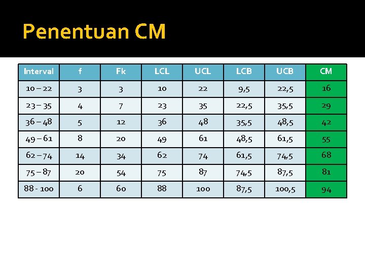 Penentuan CM Interval f Fk LCL UCL LCB UCB CM 10 – 22 3