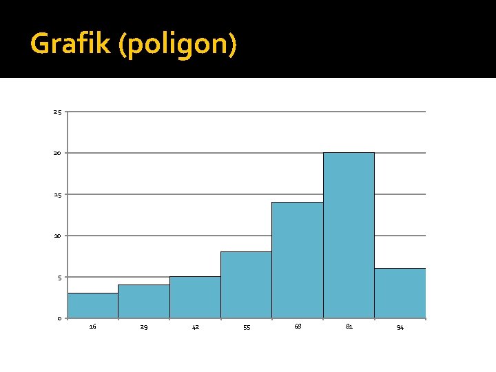 Grafik (poligon) 25 20 15 10 5 0 16 29 42 55 68 81