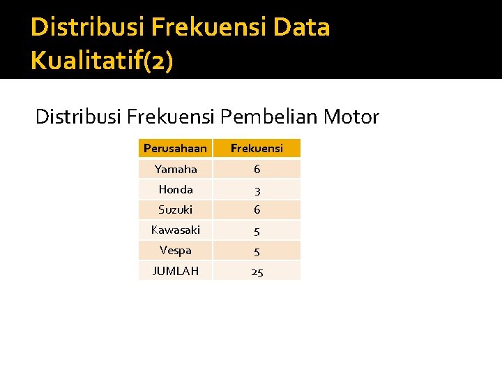 Distribusi Frekuensi Data Kualitatif(2) Distribusi Frekuensi Pembelian Motor Perusahaan Frekuensi Yamaha 6 Honda 3