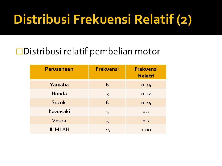 Distribusi Frekuensi Relatif (2) �Distribusi relatif pembelian motor Perusahaan Frekuensi Relatif Yamaha 6 0.