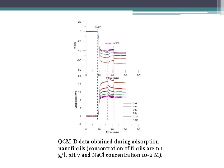 QCM-D data obtained during adsorption nanofibrils (concentration of fibrils are 0. 1 g/l, p.
