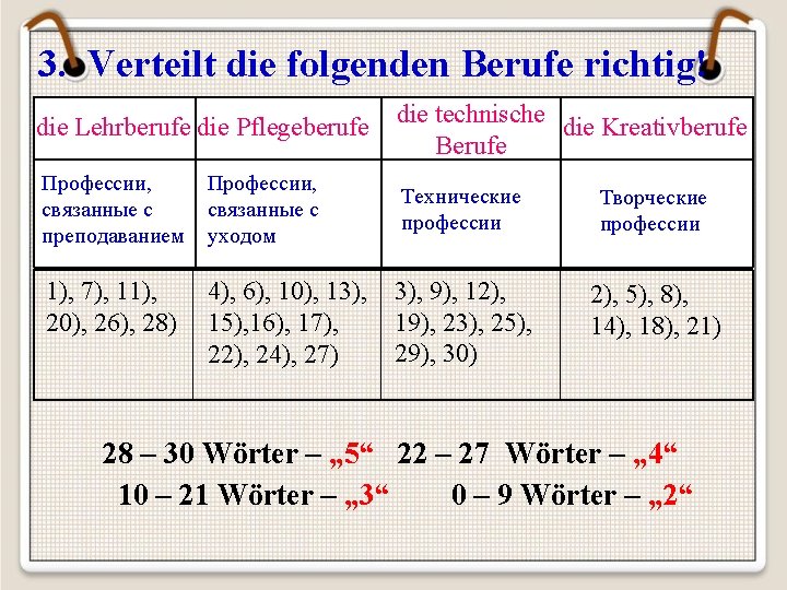 3. Verteilt die folgenden Berufe richtig! die Lehrberufe die Pflegeberufe die technische die Kreativberufe
