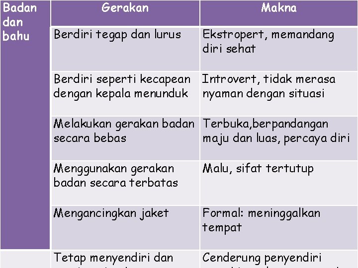 Badan bahu Gerakan Makna Berdiri tegap dan lurus Ekstropert, memandang diri sehat Berdiri seperti