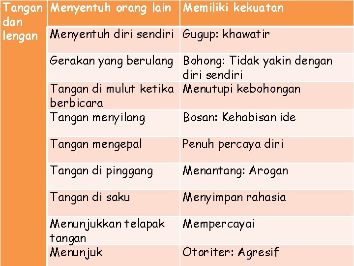 Tangan Menyentuh orang lain Memiliki kekuatan dan lengan Menyentuh diri sendiri Gugup: khawatir Gerakan