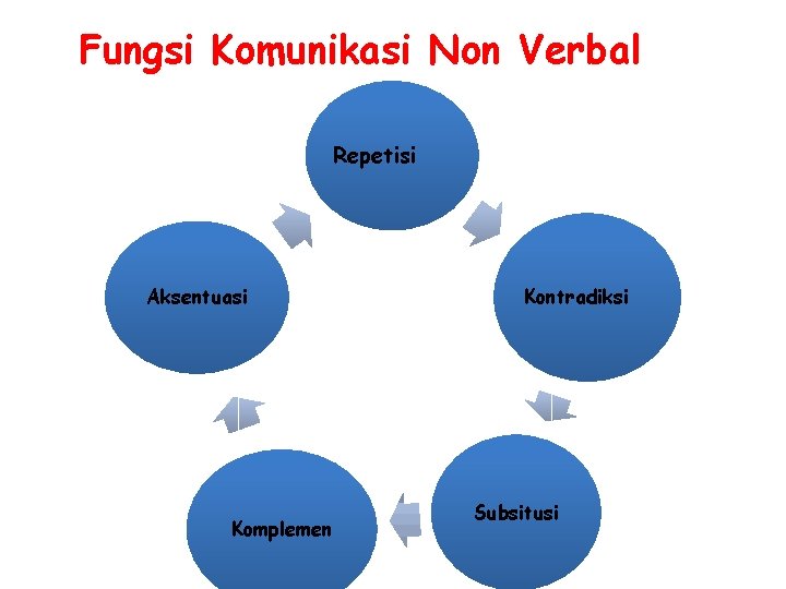 Fungsi Komunikasi Non Verbal Repetisi Aksentuasi Komplemen Kontradiksi Subsitusi 