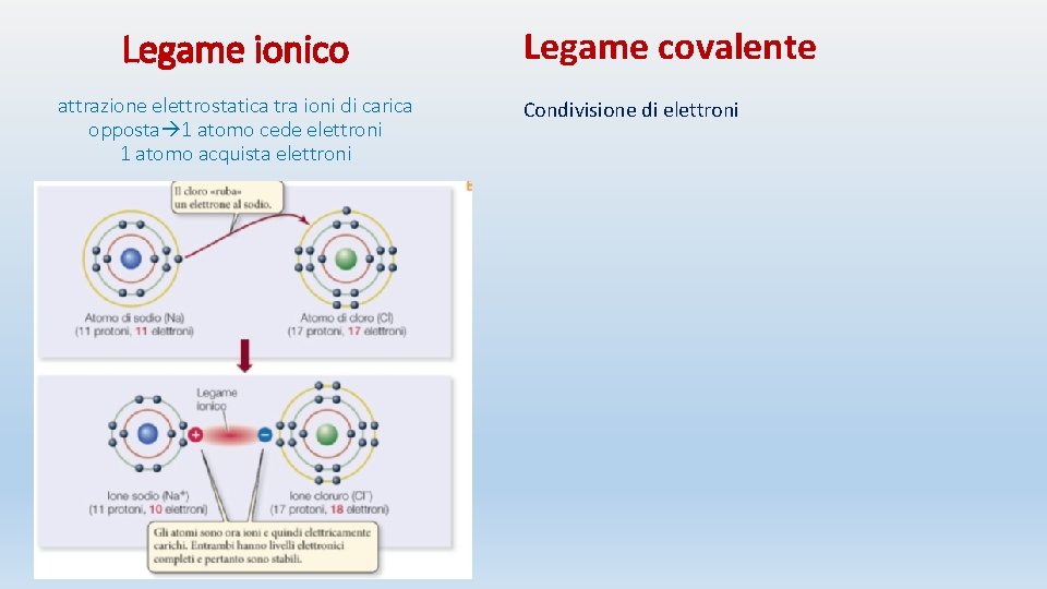 Legame ionico attrazione elettrostatica tra ioni di carica opposta 1 atomo cede elettroni 1