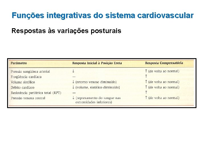 Funções integrativas do sistema cardiovascular Respostas às variações posturais 