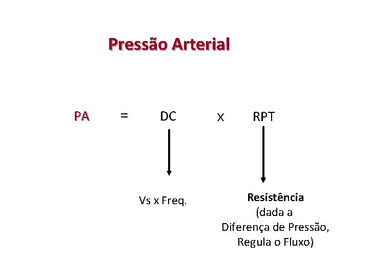 Pressão Arterial PA = DC Vs x Freq. x RPT Resistência (dada a Diferença