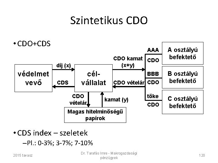 Szintetikus CDO • CDO+CDS AAA CDO kamat CDO (x+y) díj (x) védelmet vevő CDS